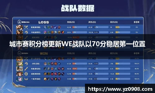 城市赛积分榜更新WE战队以70分稳居第一位置